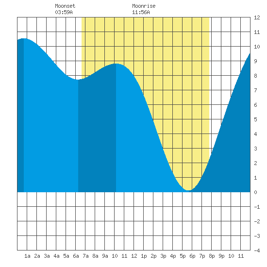 Bangor tide chart for Saturday, April 5, 2025