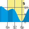 Bangor tide chart for Saturday, April 5, 2025