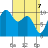 Bangor tide chart for Monday, April 7, 2025