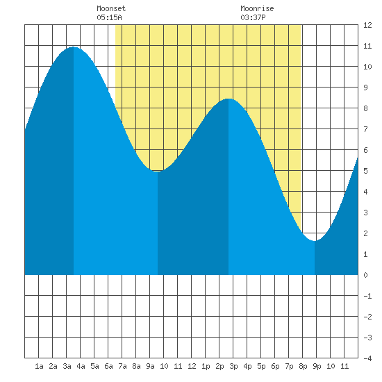 Bangor tide chart for Tuesday, April 8, 2025