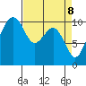 Bangor tide chart for Tuesday, April 8, 2025