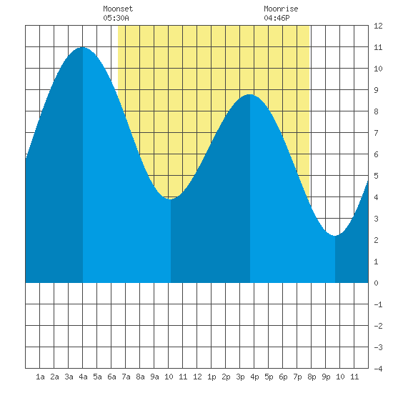 Bangor tide chart for Wednesday, April 9, 2025