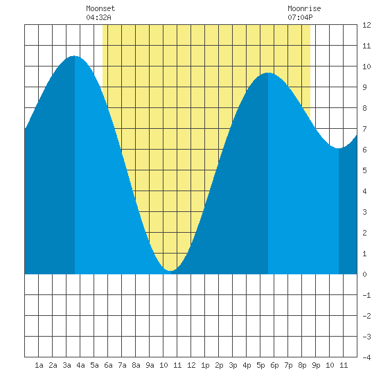 Bangor tide chart for Saturday, May 10, 2025
