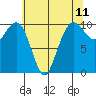Bangor tide chart for Sunday, May 11, 2025
