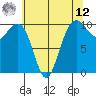 Bangor tide chart for Monday, May 12, 2025
