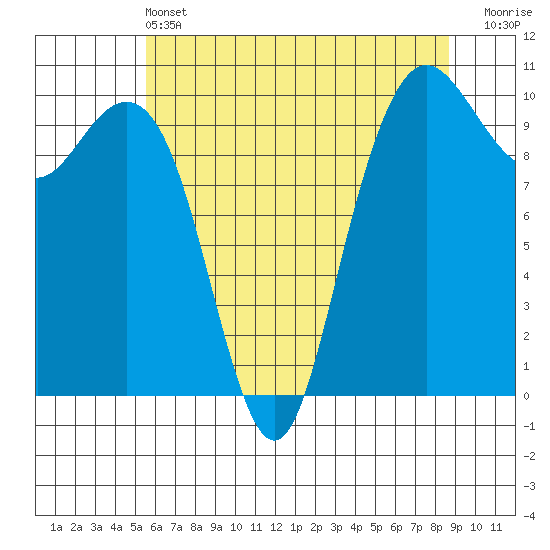 Bangor tide chart for Tuesday, May 13, 2025
