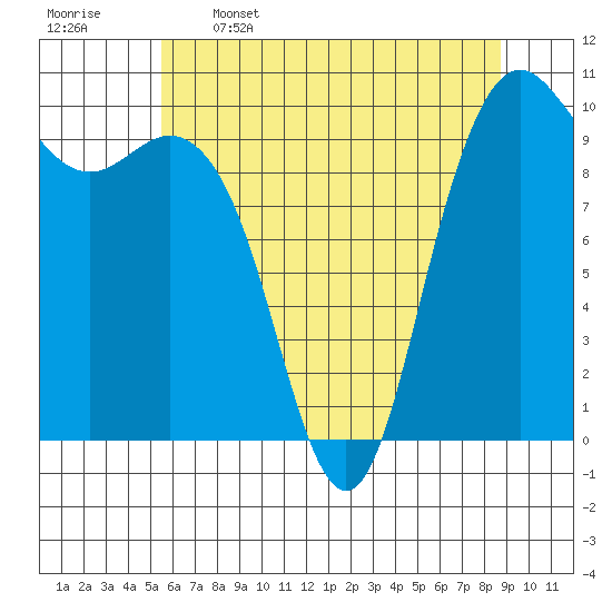 Bangor tide chart for Friday, May 16, 2025