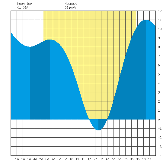 Bangor tide chart for Saturday, May 17, 2025