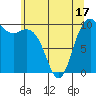 Bangor tide chart for Saturday, May 17, 2025