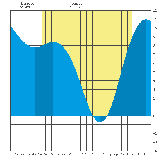 Bangor tide chart for Sunday, May 18, 2025