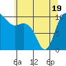 Bangor tide chart for Monday, May 19, 2025