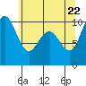 Bangor tide chart for Thursday, May 22, 2025