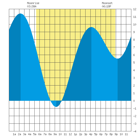 Bangor tide chart for Saturday, May 24, 2025
