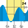 Bangor tide chart for Saturday, May 24, 2025