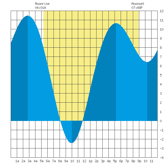 Bangor tide chart for Sunday, May 25, 2025