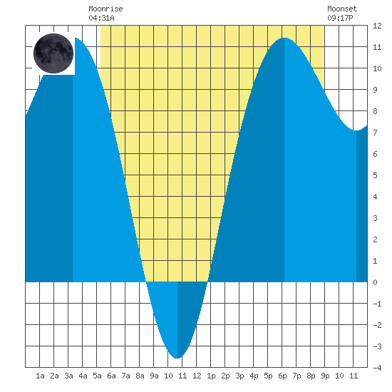 Bangor tide chart for Monday, May 26, 2025