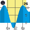 Bangor tide chart for Monday, May 26, 2025