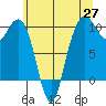 Bangor tide chart for Tuesday, May 27, 2025