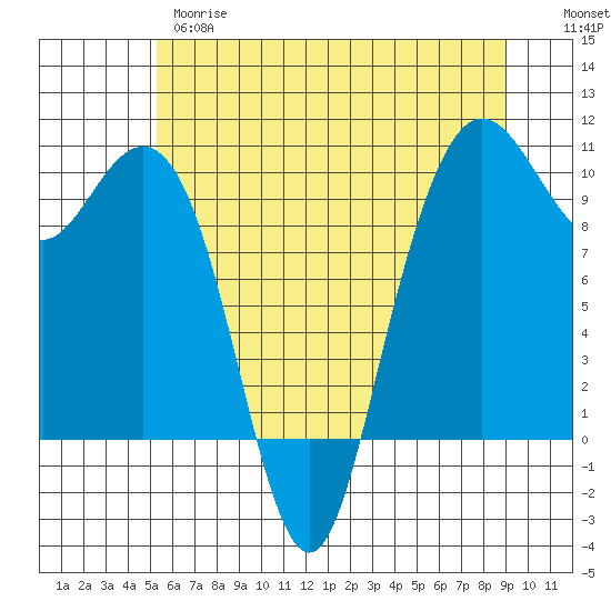 Bangor tide chart for Wednesday, May 28, 2025