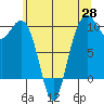 Bangor tide chart for Wednesday, May 28, 2025