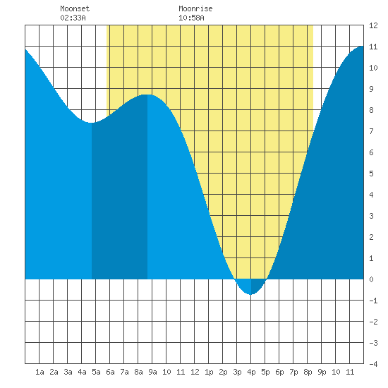 Bangor tide chart for Saturday, May 3, 2025