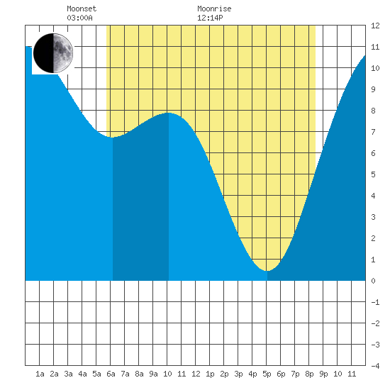 Bangor tide chart for Sunday, May 4, 2025