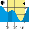 Bangor tide chart for Sunday, May 4, 2025