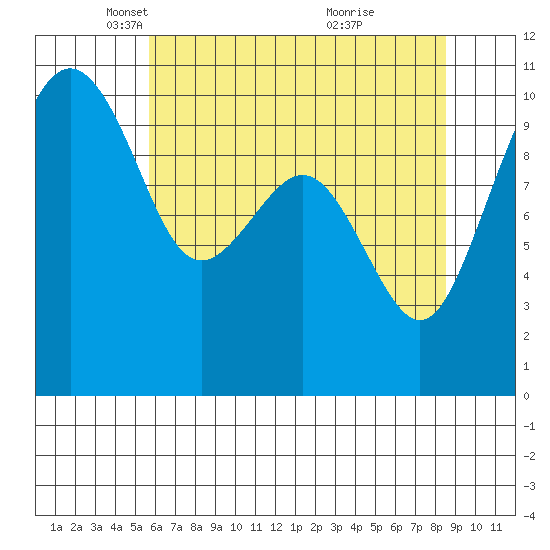 Bangor tide chart for Tuesday, May 6, 2025