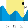 Bangor tide chart for Tuesday, May 6, 2025