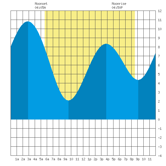 Bangor tide chart for Thursday, May 8, 2025