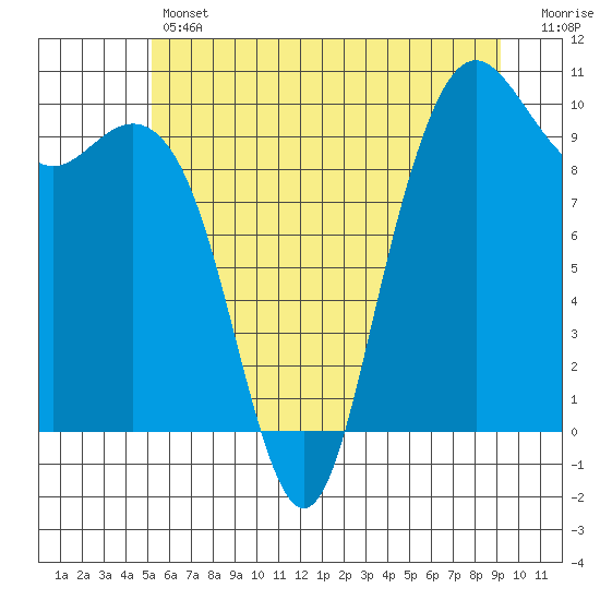 Bangor tide chart for Thursday, June 12, 2025