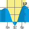 Bangor tide chart for Thursday, June 12, 2025