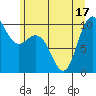 Bangor tide chart for Tuesday, June 17, 2025