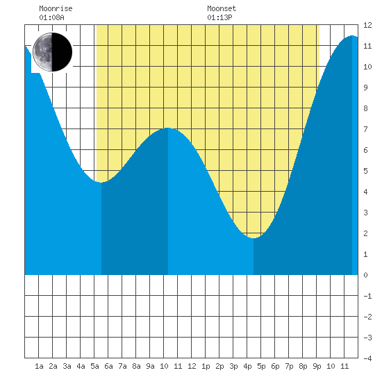 Bangor tide chart for Wednesday, June 18, 2025
