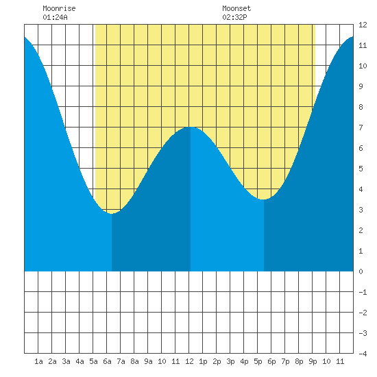 Bangor tide chart for Thursday, June 19, 2025