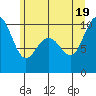 Bangor tide chart for Thursday, June 19, 2025