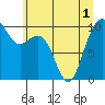 Bangor tide chart for Sunday, June 1, 2025