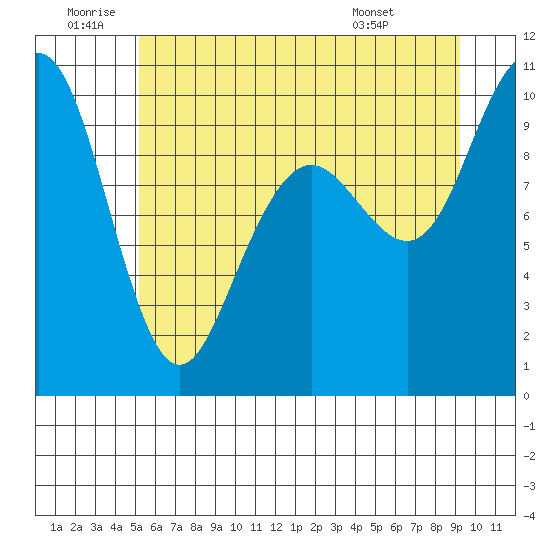 Bangor tide chart for Friday, June 20, 2025
