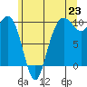 Bangor tide chart for Monday, June 23, 2025