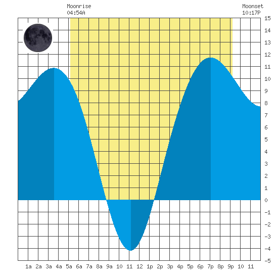 Bangor tide chart for Wednesday, June 25, 2025