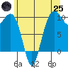 Bangor tide chart for Wednesday, June 25, 2025