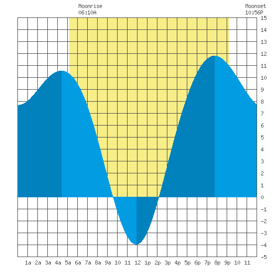 Bangor tide chart for Thursday, June 26, 2025