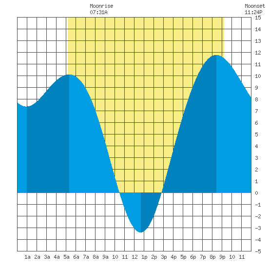 Bangor tide chart for Friday, June 27, 2025