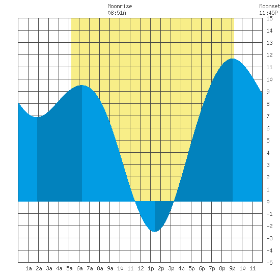 Bangor tide chart for Saturday, June 28, 2025