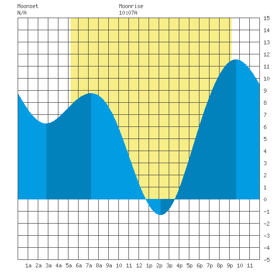 Bangor tide chart for Sunday, June 29, 2025