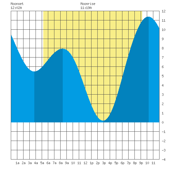 Bangor tide chart for Monday, June 30, 2025