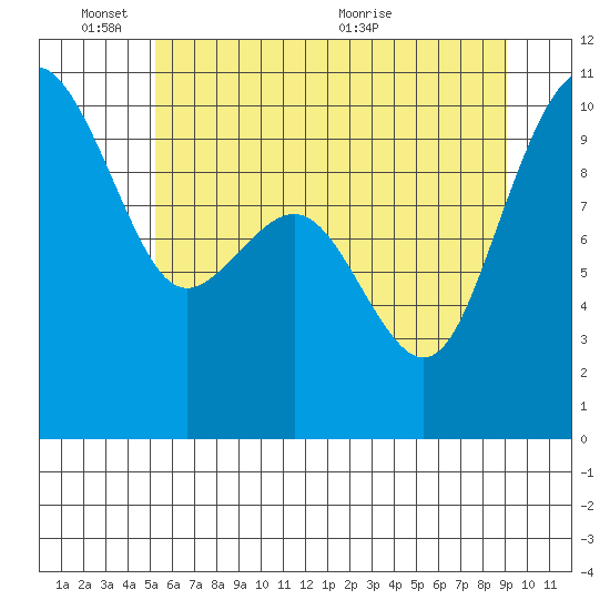 Bangor tide chart for Tuesday, June 3, 2025