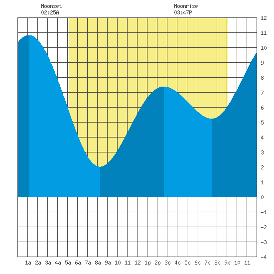 Bangor tide chart for Thursday, June 5, 2025