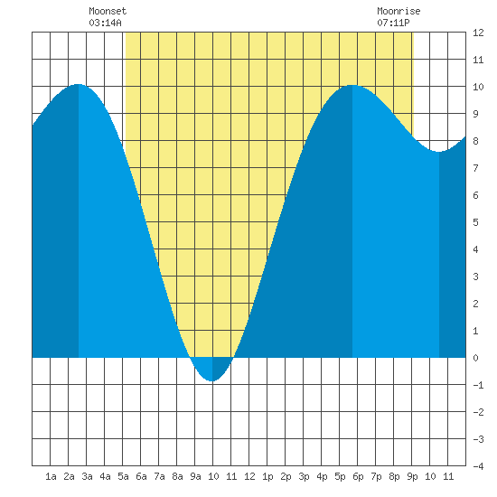 Bangor tide chart for Sunday, June 8, 2025
