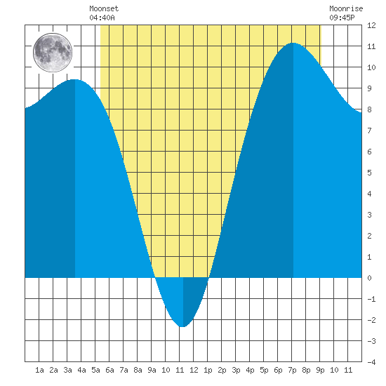 Bangor tide chart for Thursday, July 10, 2025